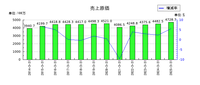 幼児活動研究会の売上原価の推移