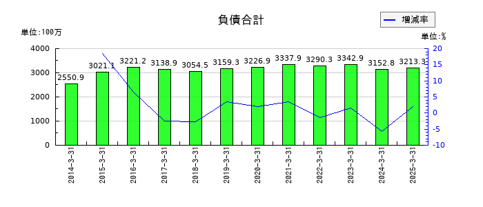 幼児活動研究会の負債合計の推移