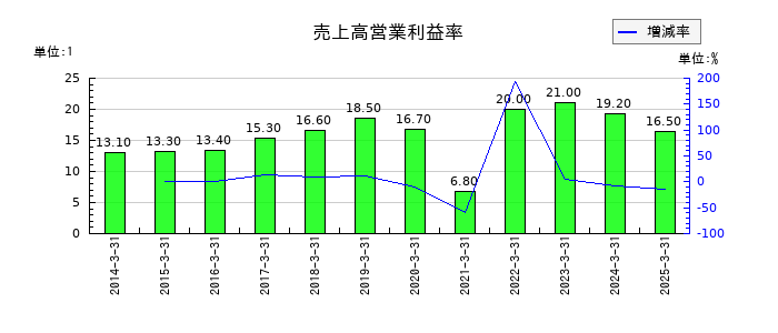 幼児活動研究会の売上高営業利益率の推移
