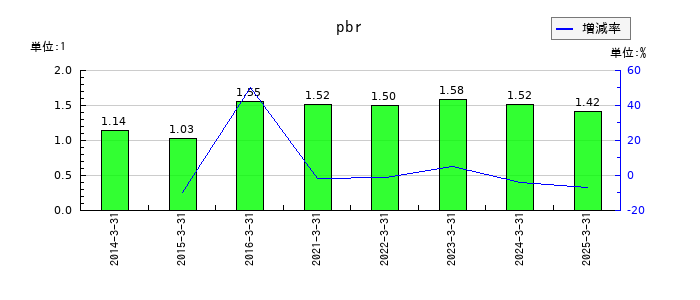 幼児活動研究会のpbrの推移
