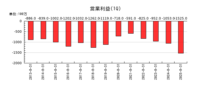 E・Jホールディングスの第1四半期の営業利益推移