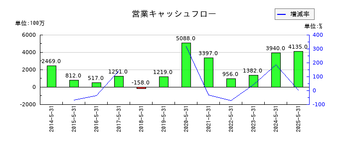 E・Jホールディングスの営業キャッシュフロー推移