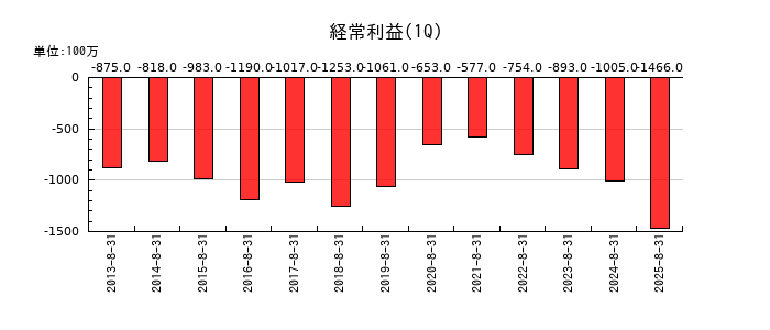 E・Jホールディングスの第1四半期の経常利益推移