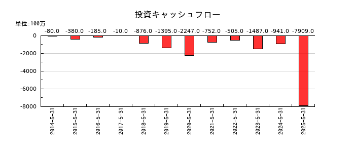 E・Jホールディングスの投資キャッシュフロー推移