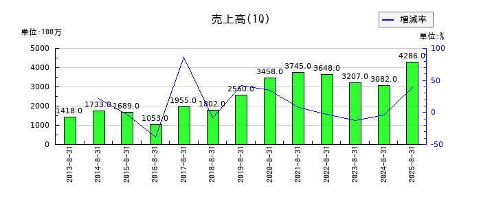 E・Jホールディングスの第1四半期の売上高推移