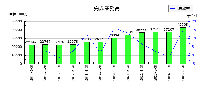 E・Jホールディングスの完成業務高の推移