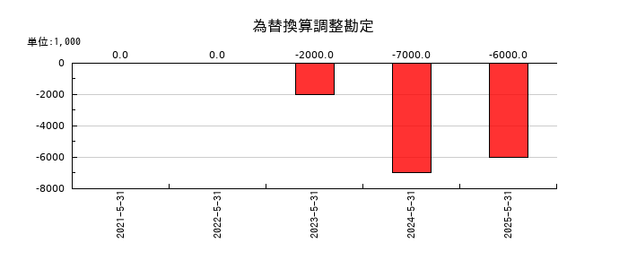 E・Jホールディングスの為替換算調整勘定の推移