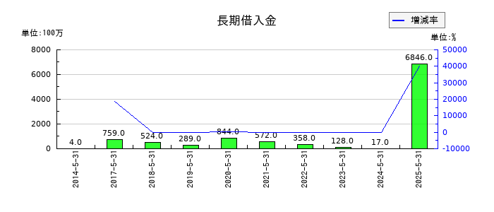E・Jホールディングスの長期借入金の推移