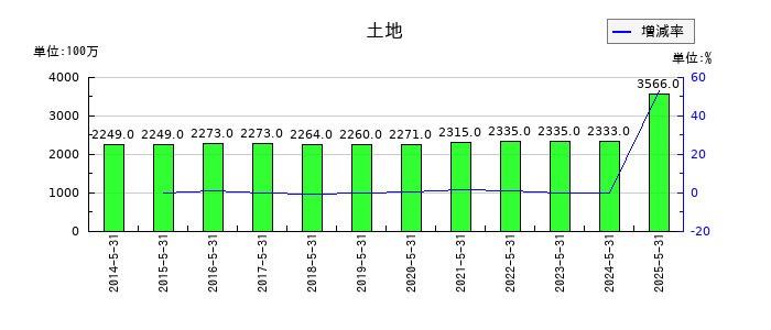 E・Jホールディングスの土地の推移