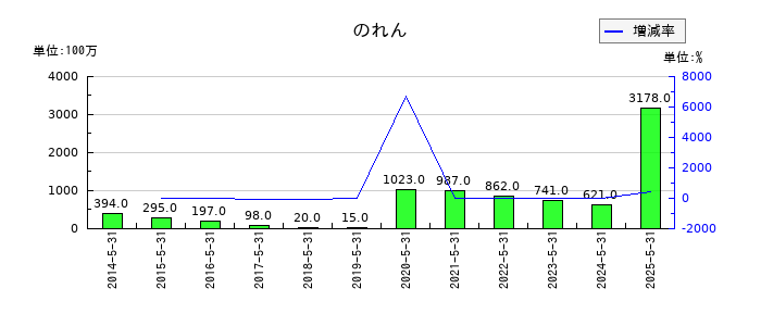 E・Jホールディングスののれんの推移