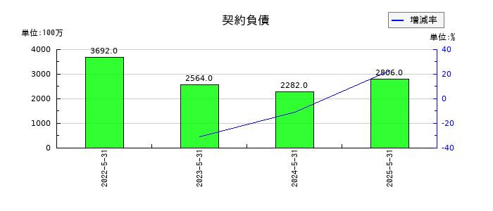 E・Jホールディングスの契約負債の推移