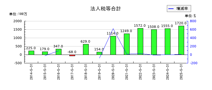E・Jホールディングスの法人税等合計の推移