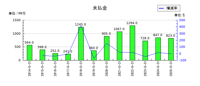 E・Jホールディングスの未払金の推移