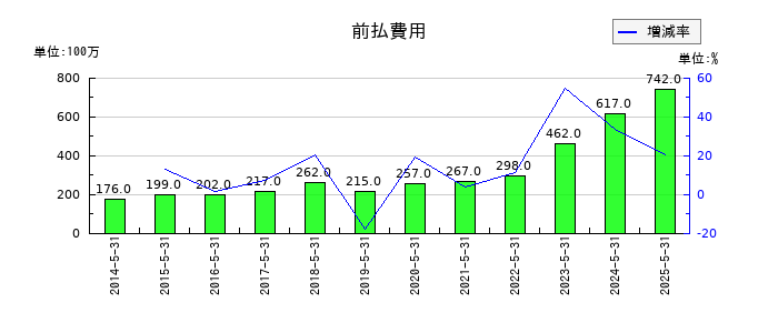 E・Jホールディングスの前払費用の推移