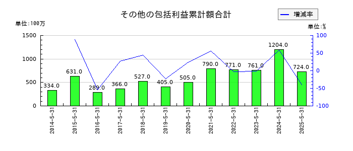 E・Jホールディングスのその他の包括利益累計額合計の推移