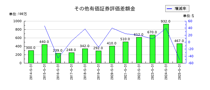 E・Jホールディングスのその他有価証券評価差額金の推移