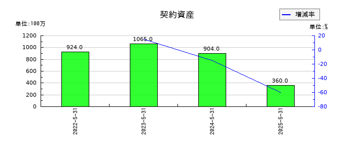 E・Jホールディングスの契約資産の推移