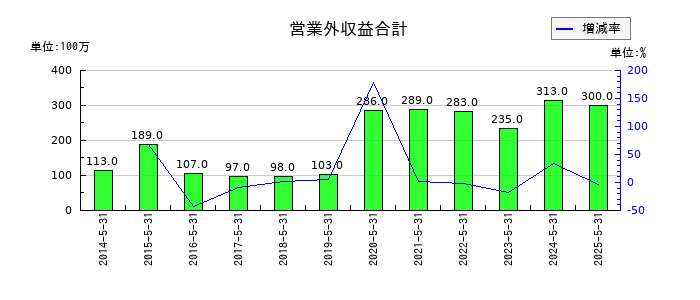 E・Jホールディングスののれん償却額の推移