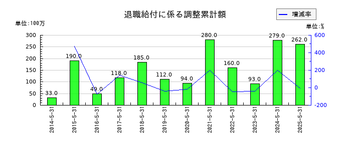 E・Jホールディングスの退職給付に係る調整累計額の推移