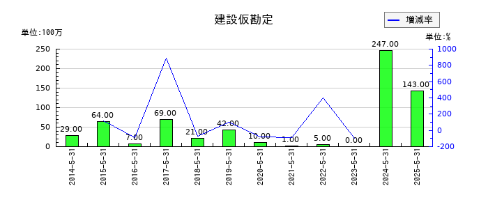 E・Jホールディングスの建設仮勘定の推移