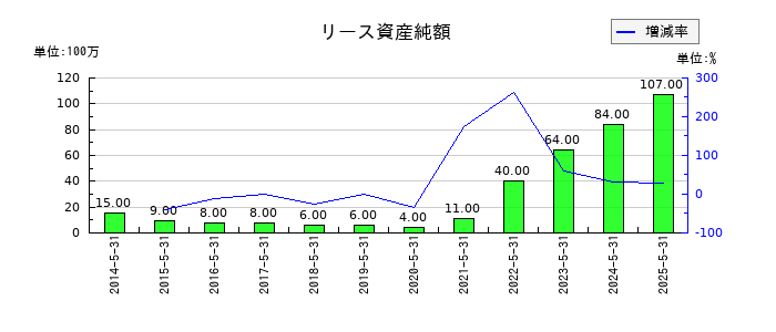 E・Jホールディングスのリース資産純額の推移