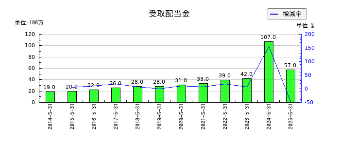 E・Jホールディングスの受取配当金の推移