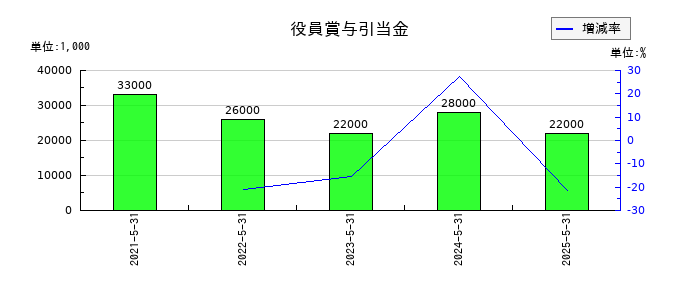E・Jホールディングスの役員賞与引当金の推移