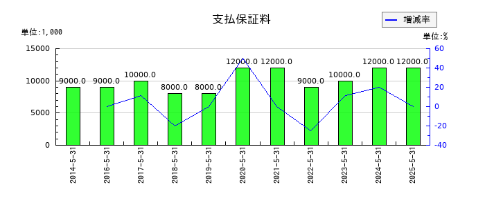 E・Jホールディングスの支払保証料の推移