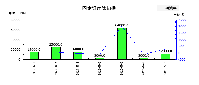 E・Jホールディングスの固定資産除却損の推移