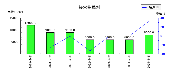 E・Jホールディングスの経営指導料の推移