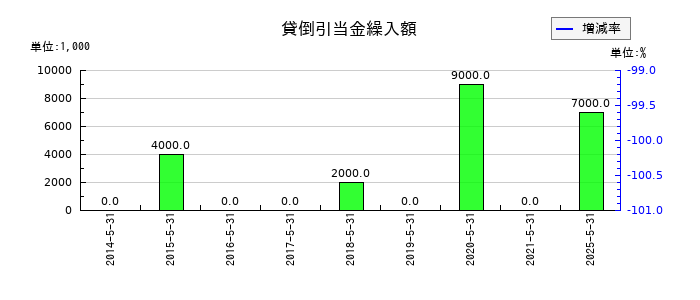 E・Jホールディングスの貸倒引当金繰入額の推移
