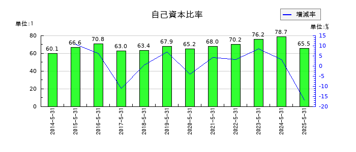 E・Jホールディングスの自己資本比率の推移