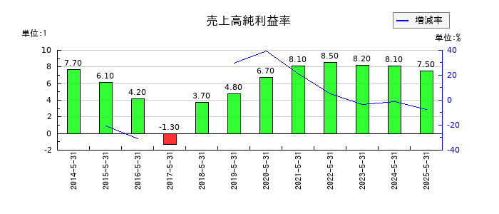 E・Jホールディングスの売上高純利益率の推移