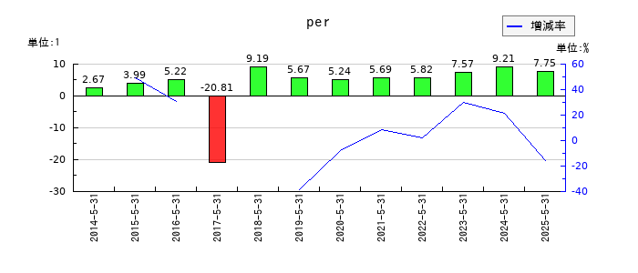 E・Jホールディングスのperの推移
