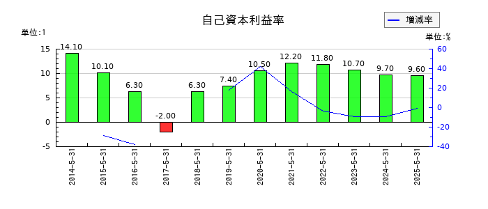 E・Jホールディングスの自己資本利益率の推移