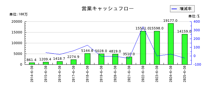 オープンアップグループの営業キャッシュフロー推移