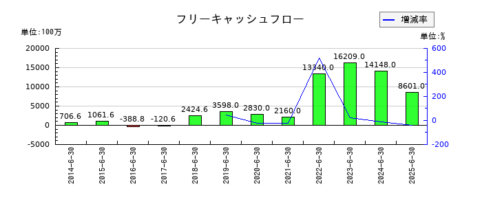 オープンアップグループのフリーキャッシュフロー推移