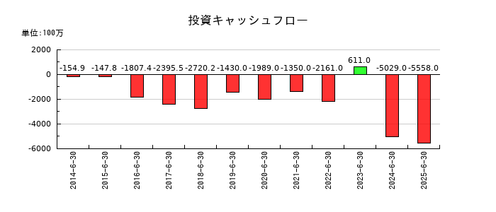 オープンアップグループの投資キャッシュフロー推移