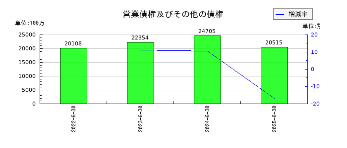 オープンアップグループの営業債権及びその他の債権の推移