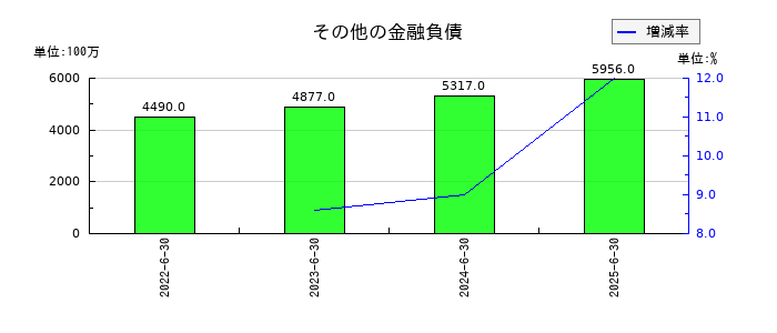 オープンアップグループのその他の金融負債の推移