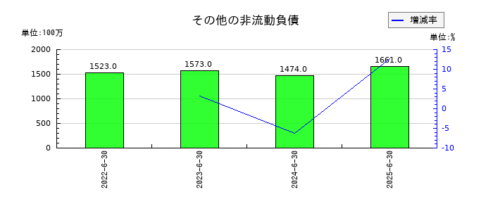 オープンアップグループのその他の非流動負債の推移