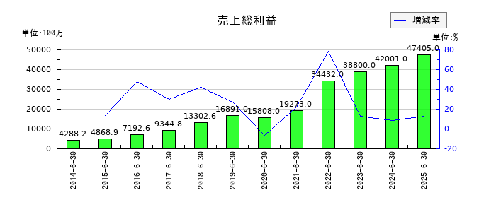 オープンアップグループの売上総利益の推移