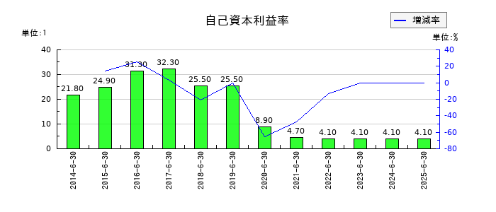 オープンアップグループの自己資本利益率の推移
