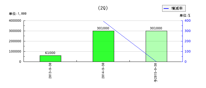 カービューの第2四半期の純利益推移