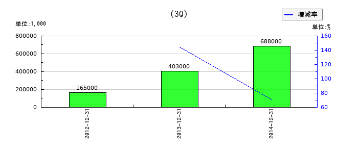 カービューの第3四半期の経常利益推移