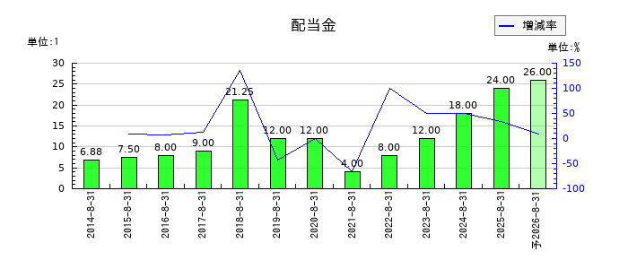 コシダカホールディングスの年間配当金推移