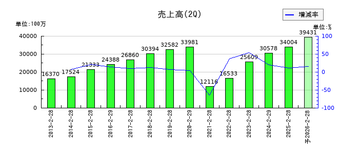 コシダカホールディングスの第2四半期の売上高推移