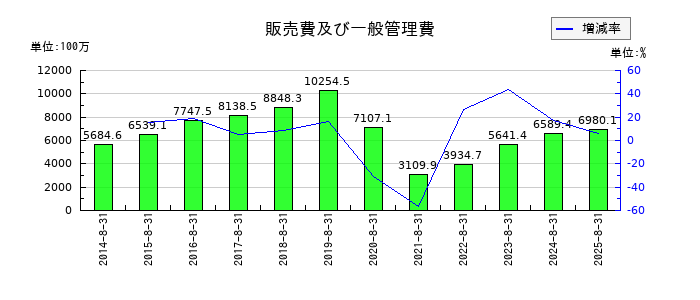 コシダカホールディングスの販売費及び一般管理費の推移