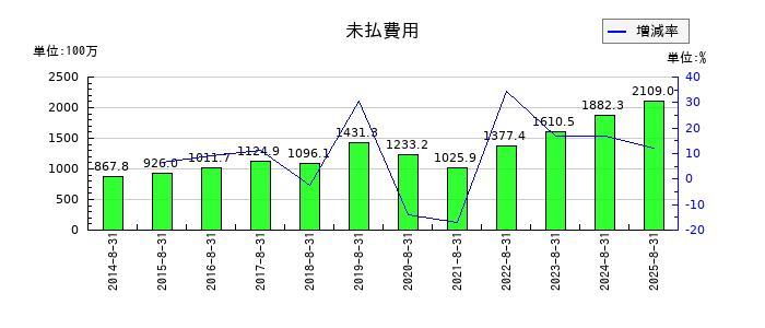 コシダカホールディングスの未払費用の推移