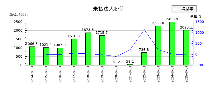コシダカホールディングスの未払法人税等の推移
